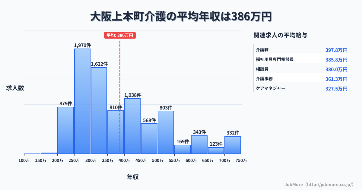 大阪府内の介護の平均年収は385万円です。中央値は342万円、最頻値は250万円〜300万円です。