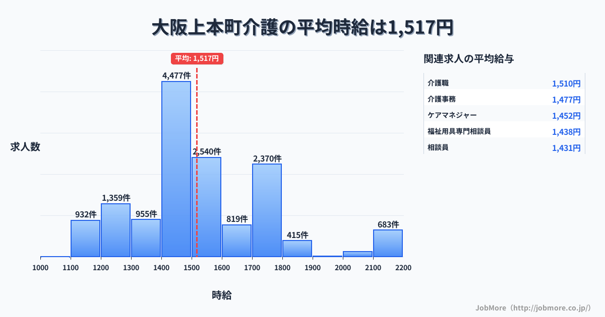 大阪府内の介護の平均時給は1,518円です。中央値は1,450円、最頻値は1,400円〜1,500円です。
