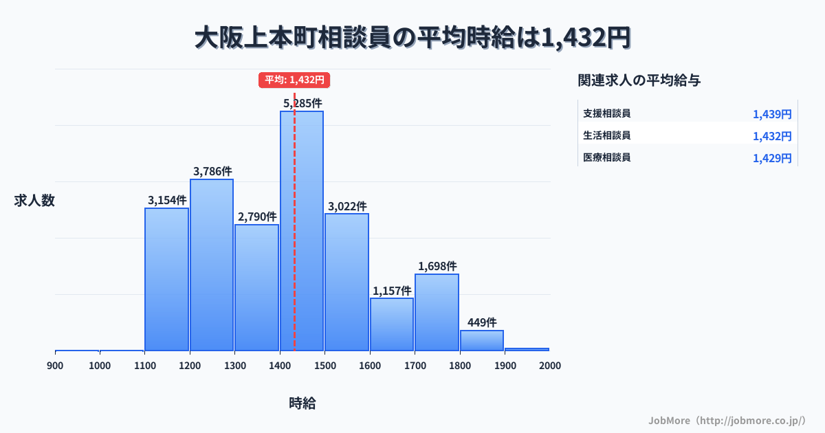 大阪府内の相談員の平均時給は1,609円です。中央値は1,512円、最頻値は1,500円〜1,600円です。