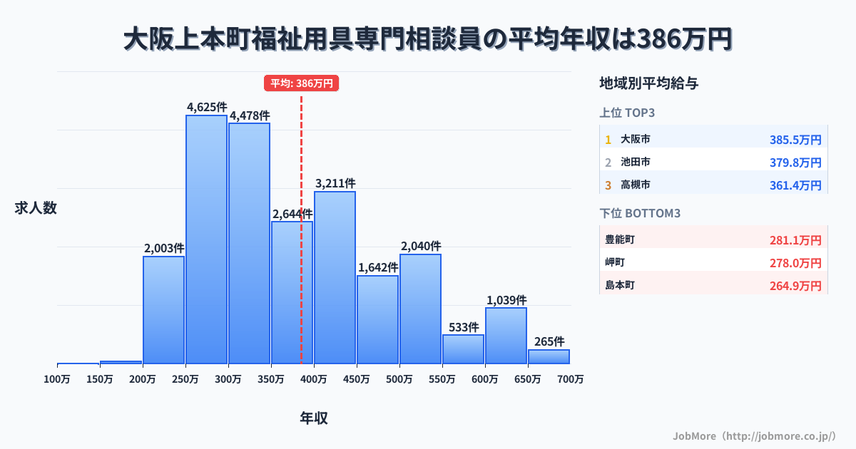 大阪府内の福祉用具専門相談員の平均年収は560万円です。中央値は501万円、最頻値は300万円〜350万円です。