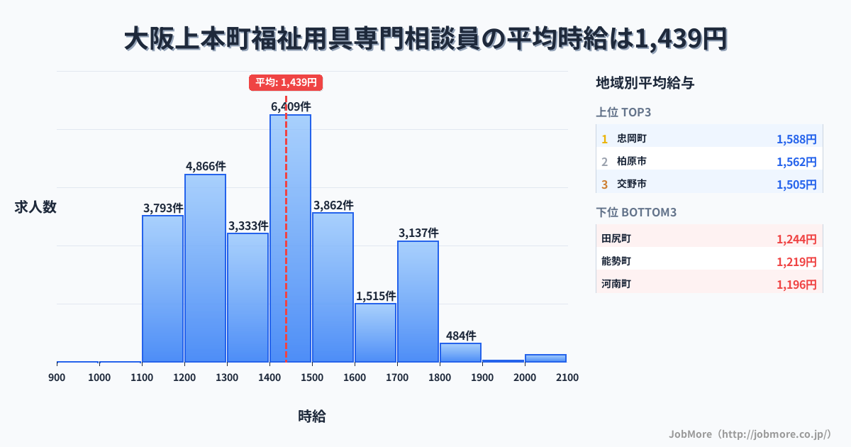 大阪府内の福祉用具専門相談員の平均時給は1,630円です。中央値は1,550円、最頻値は1,500円〜1,600円です。