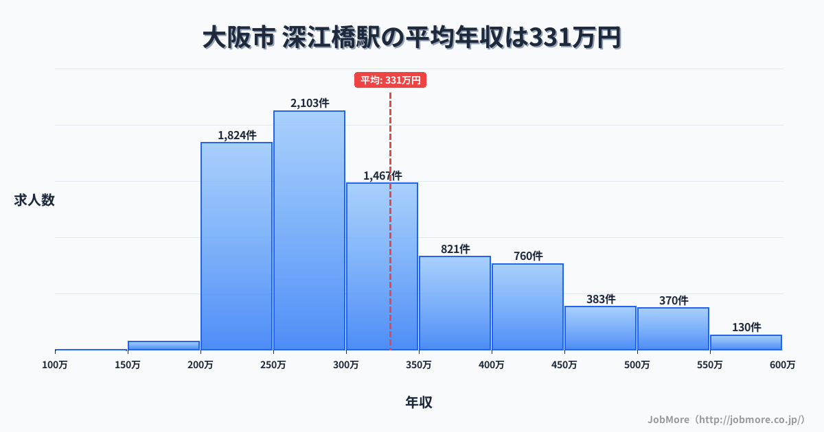 大阪府大阪市深江橋駅周辺の平均年収は425万円です。中央値は363万円、最頻値は300万円〜350万円です。