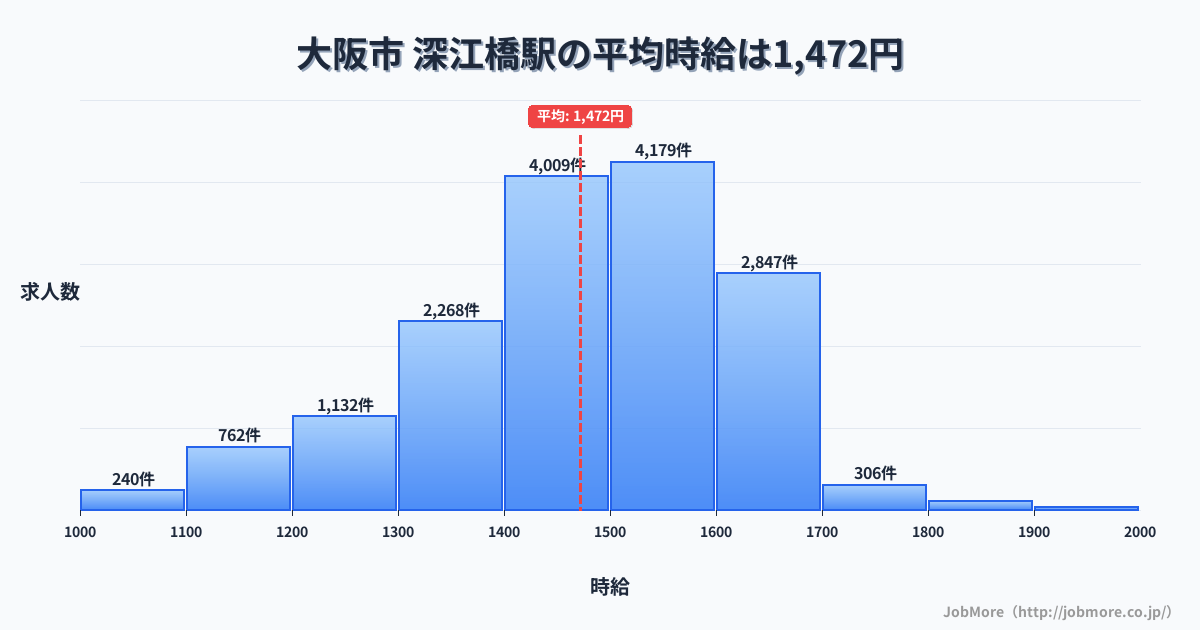 大阪府大阪市深江橋駅周辺の平均時給は1,505円です。中央値は1,459円、最頻値は1,500円〜1,600円です。