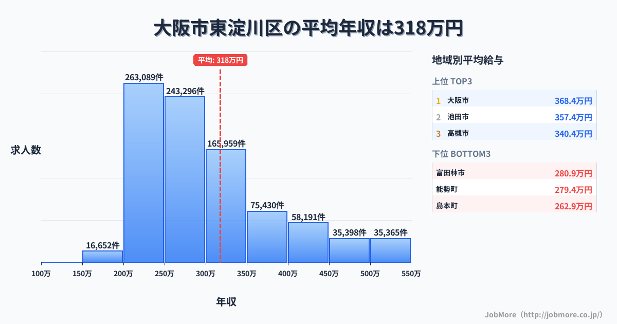 大阪府内の平均年収は441万円です。中央値は364万円、最頻値は300万円〜350万円です。