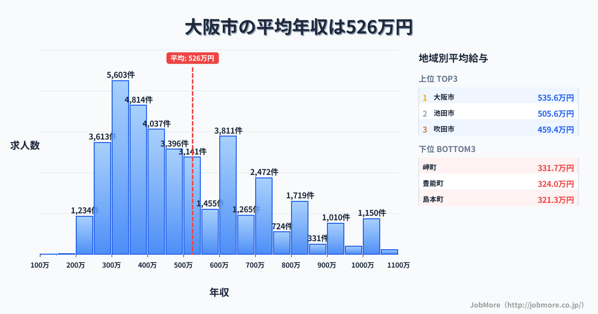 大阪府内の平均年収は525万円です。中央値は465万円、最頻値は300万円〜350万円です。
