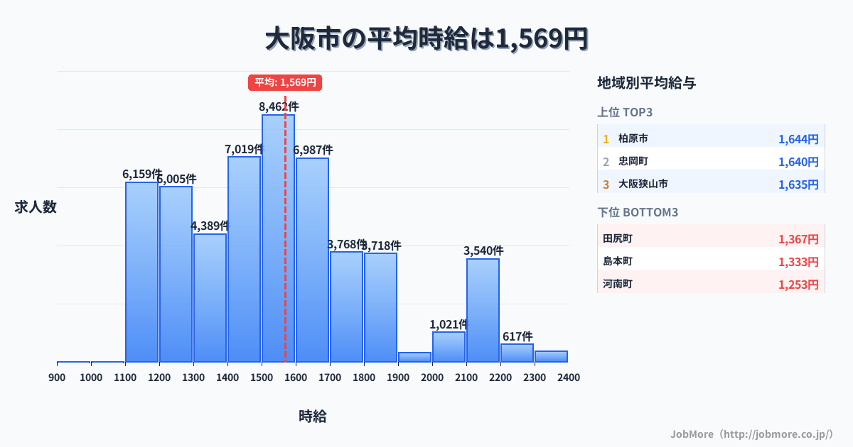 大阪府内の平均時給は1,569円です。中央値は1,500円、最頻値は1,500円〜1,600円です。