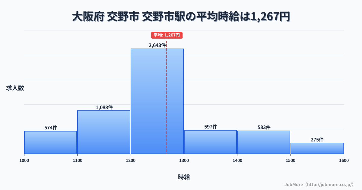 大阪府交野市交野市駅周辺の平均時給は1,348円です。中央値は1,248円、最頻値は1,200円〜1,300円です。