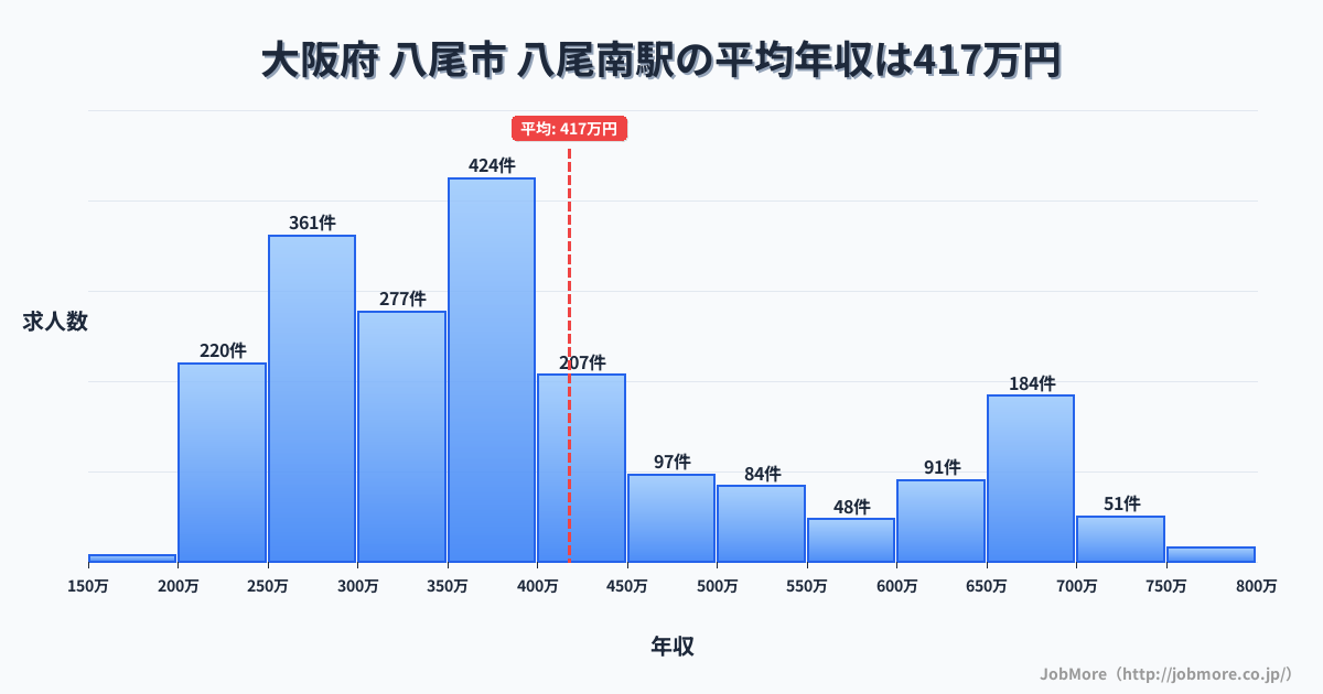 大阪府八尾市八尾南駅周辺の平均年収は364万円です。中央値は336万円、最頻値は300万円〜350万円です。