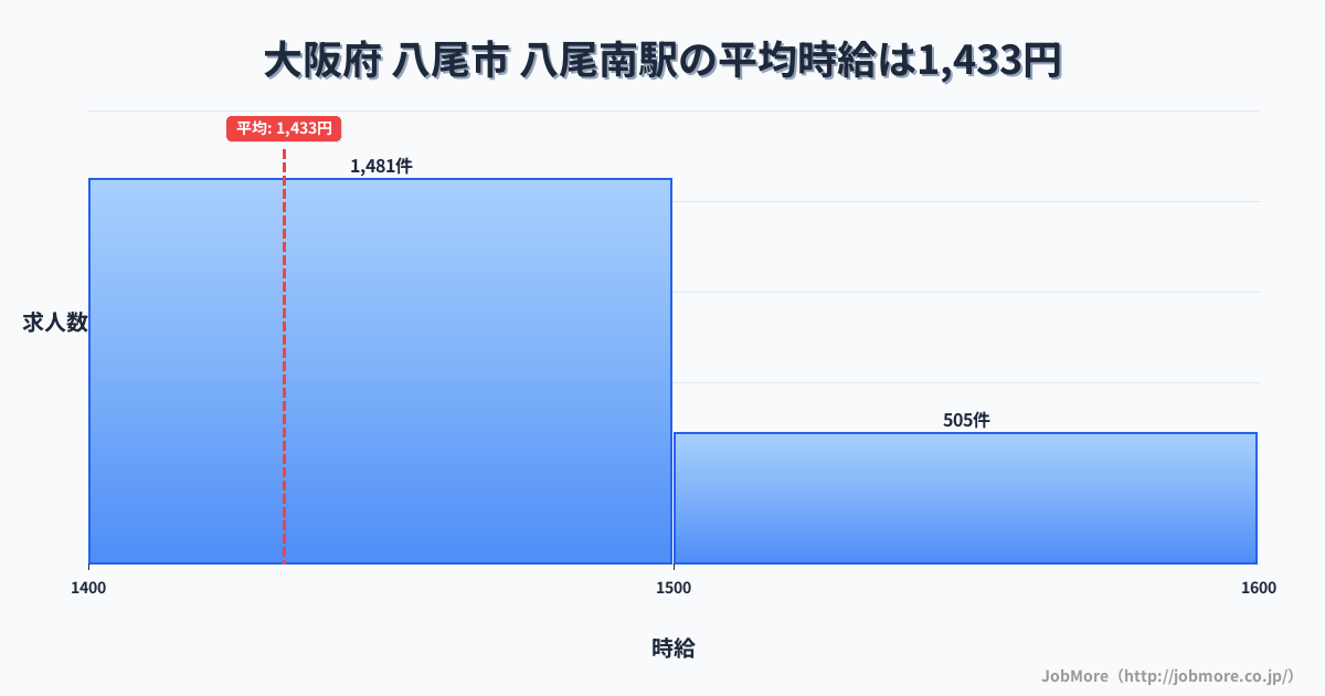 大阪府八尾市八尾南駅周辺の平均時給は1,351円です。中央値は1,250円、最頻値は1,200円〜1,300円です。