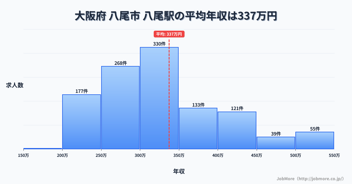 大阪府八尾市八尾駅周辺の平均年収は276万円です。中央値は264万円、最頻値は200万円〜250万円です。