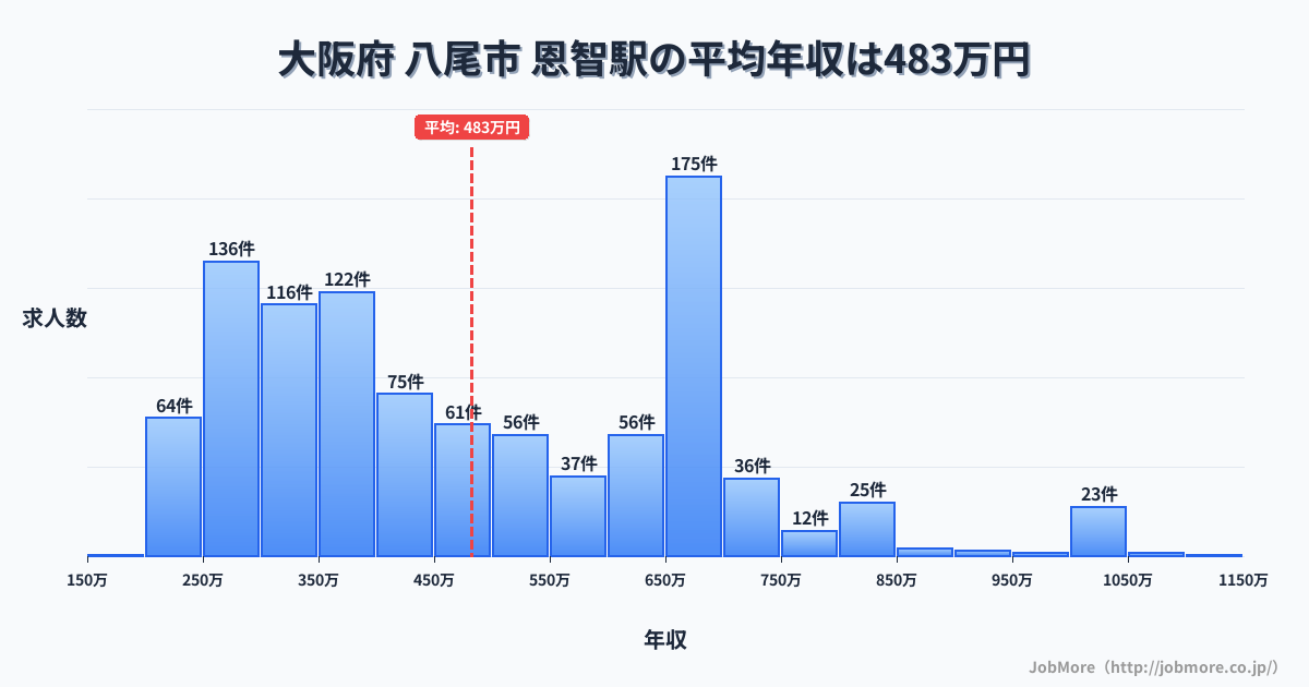 大阪府八尾市恩智駅周辺の平均年収は362万円です。中央値は336万円、最頻値は300万円〜350万円です。