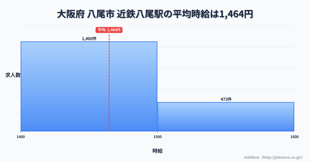 大阪府八尾市近鉄八尾駅周辺の平均時給は1,356円です。中央値は1,255円、最頻値は1,200円〜1,300円です。