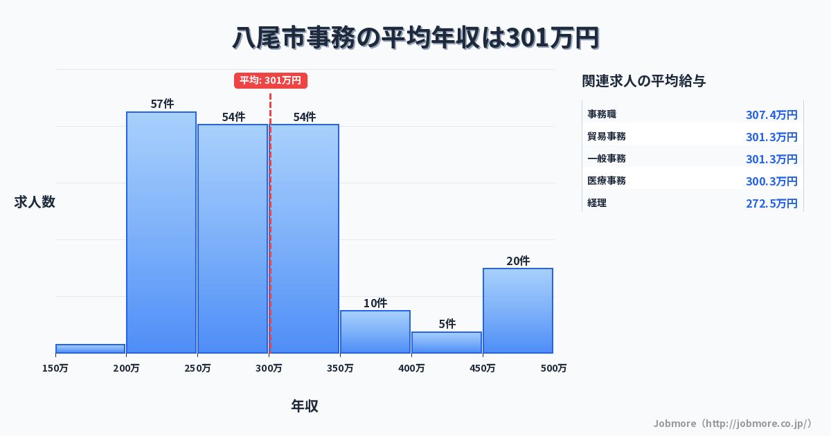 大阪府 八尾市内の事務の平均年収は298万円です。中央値は272万円、最頻値は200万円〜250万円です。
