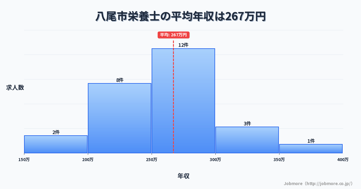 大阪府 八尾市内の栄養士の平均年収は278万円です。中央値は280万円、最頻値は250万円〜300万円です。