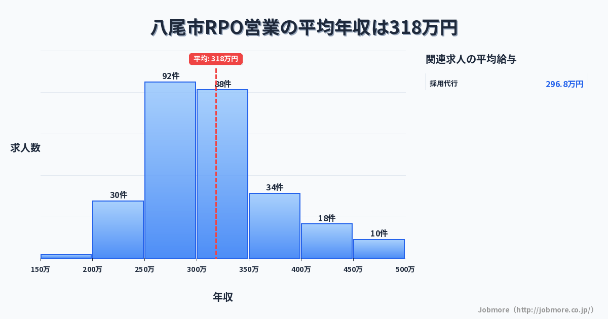 大阪府 八尾市内のRPO営業の平均年収は314万円です。中央値は299万円、最頻値は250万円〜300万円です。