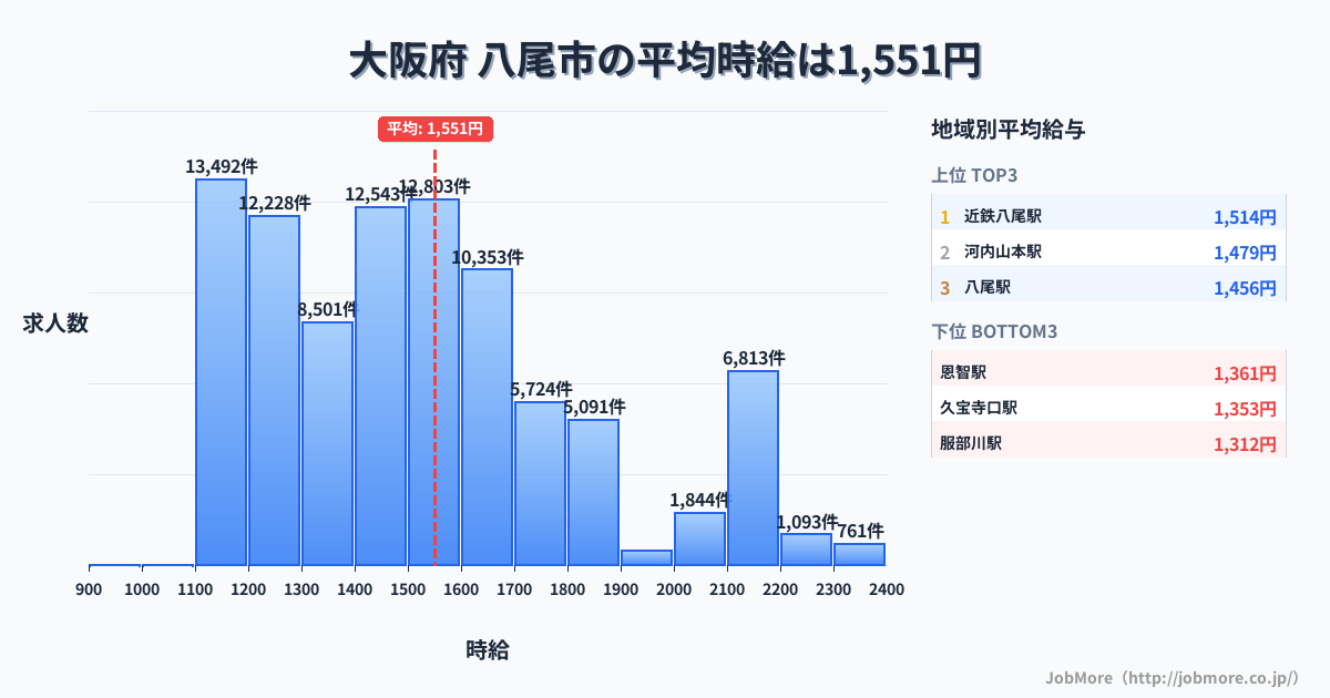 大阪府八尾市内の平均時給は1,552円です。中央値は1,491円、最頻値は1,100円〜1,200円です。