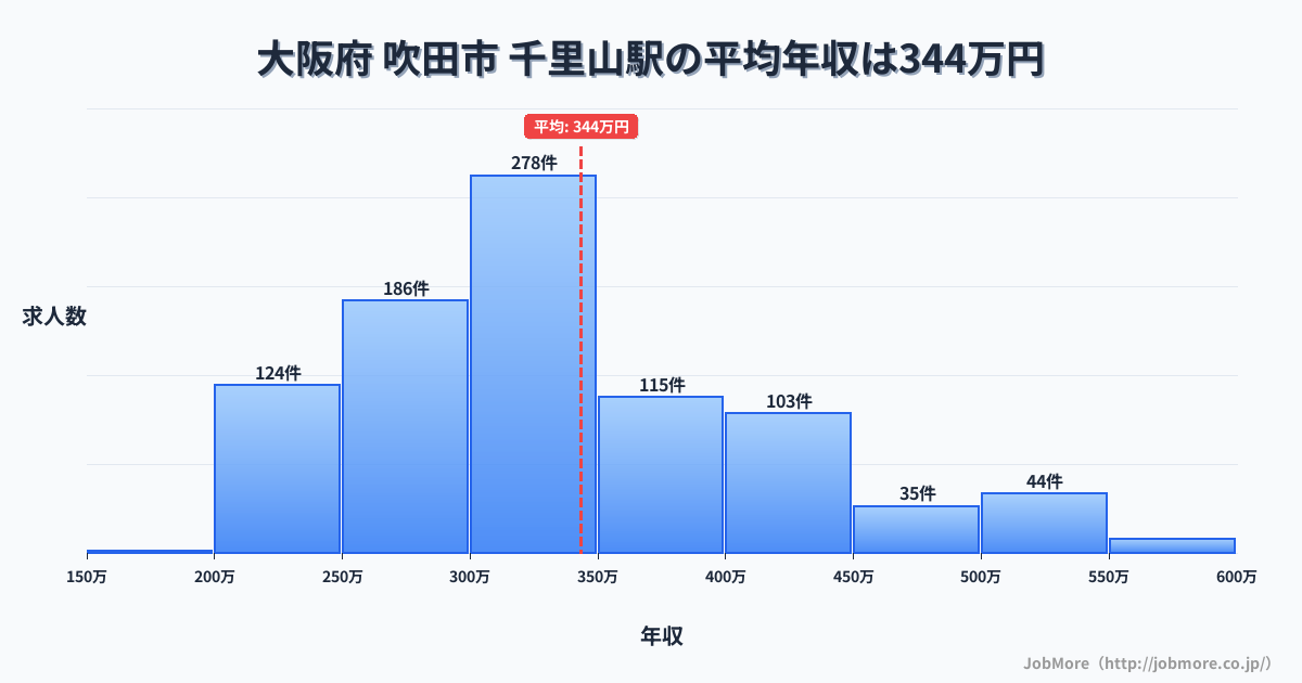 大阪府吹田市千里山駅周辺の平均年収は278万円です。中央値は264万円、最頻値は200万円〜250万円です。