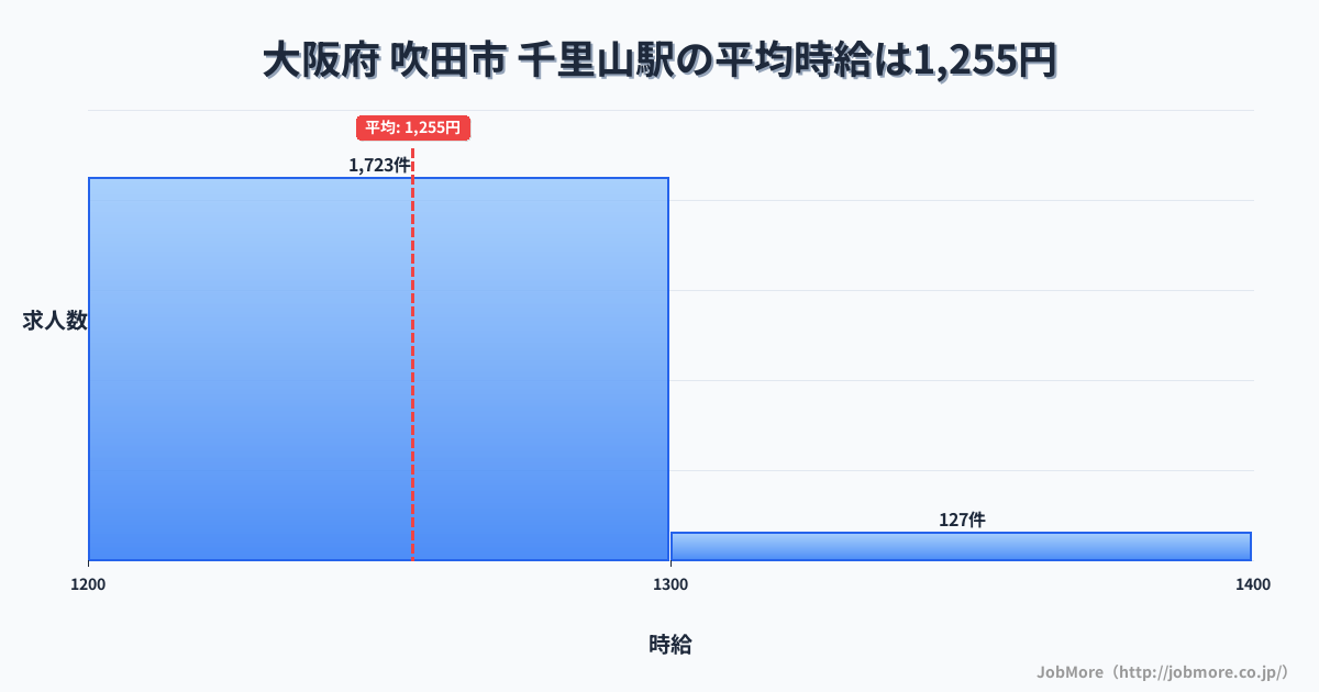 大阪府吹田市千里山駅周辺の平均時給は1,241円です。中央値は1,191円、最頻値は1,100円〜1,200円です。