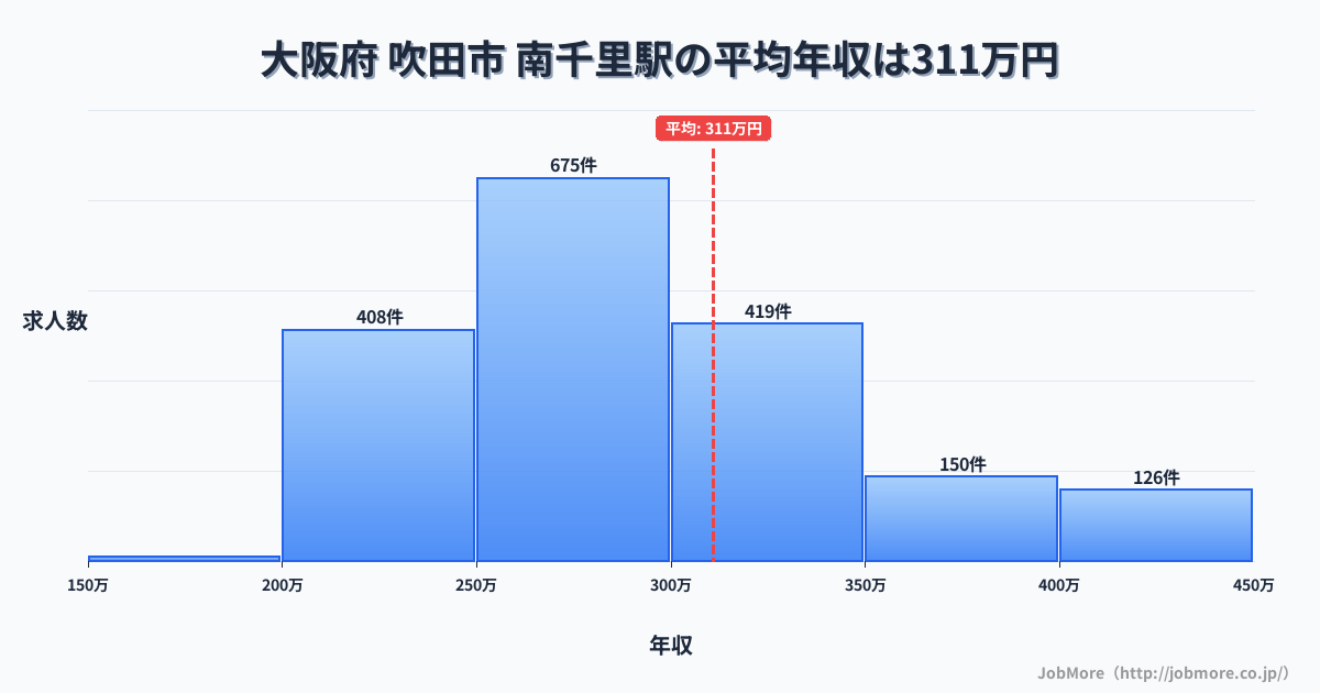 大阪府吹田市南千里駅周辺の平均年収は365万円です。中央値は337万円、最頻値は300万円〜350万円です。