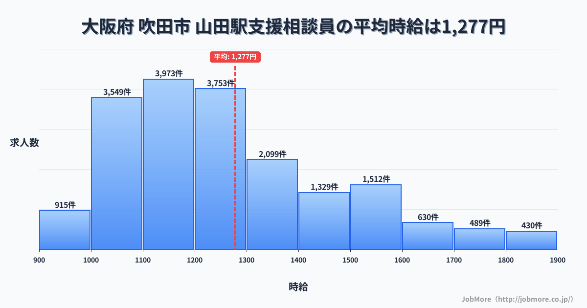 大阪府吹田市山田駅周辺の支援相談員の平均時給は1,278円です。中央値は1,200円、最頻値は1,100円〜1,200円です。