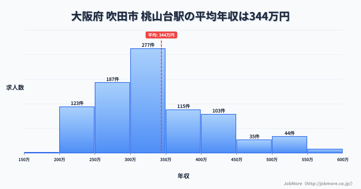 大阪府吹田市桃山台駅周辺の平均年収は363万円です。中央値は336万円、最頻値は300万円〜350万円です。
