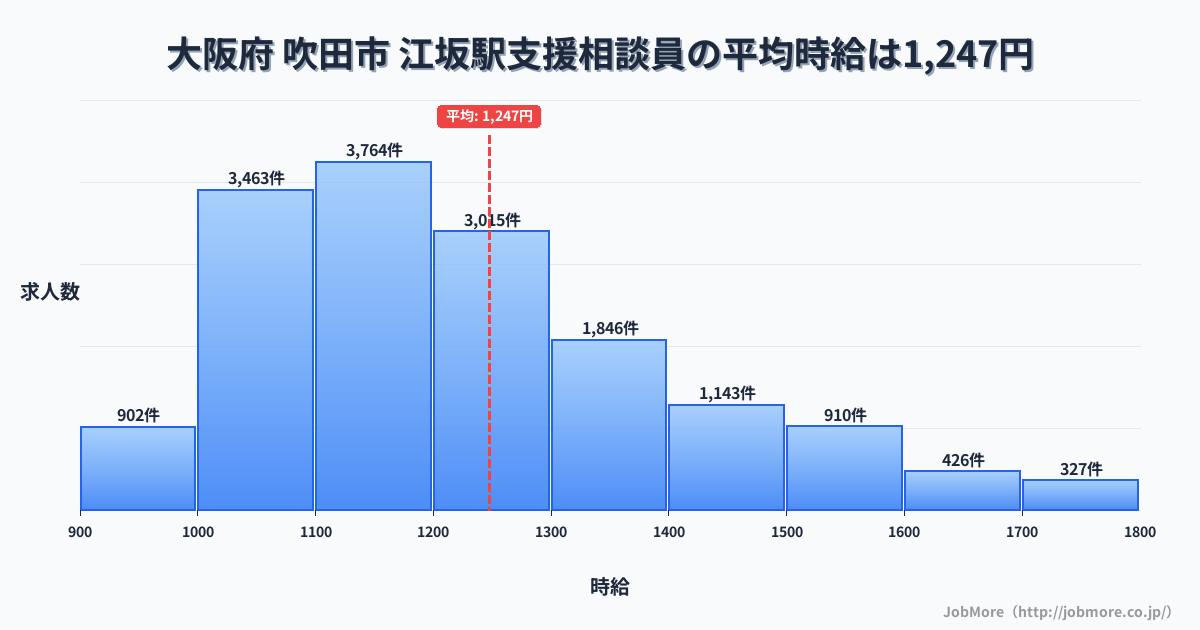 大阪府吹田市江坂駅周辺の支援相談員の平均時給は1,247円です。中央値は1,199円、最頻値は1,100円〜1,200円です。