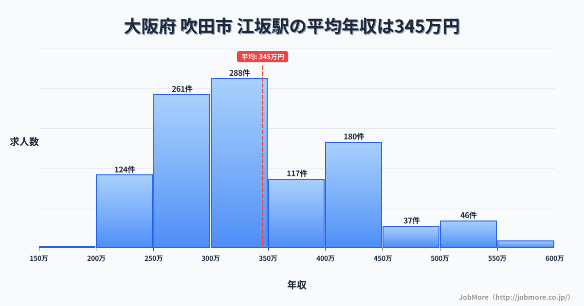 大阪府吹田市江坂駅周辺の平均年収は277万円です。中央値は264万円、最頻値は200万円〜250万円です。
