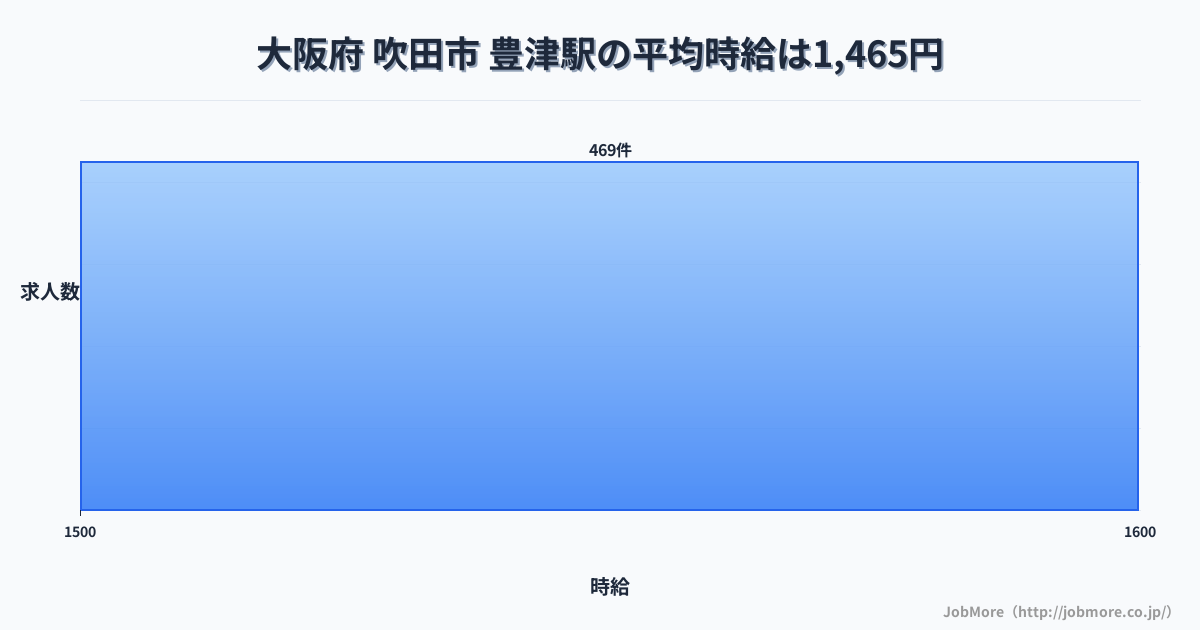 大阪府吹田市豊津駅周辺の平均時給は1,366円です。中央値は1,280円、最頻値は1,200円〜1,300円です。
