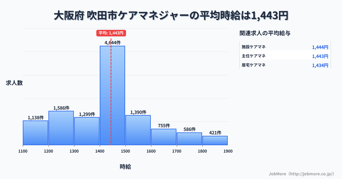 大阪府吹田市内のケアマネジャーの平均時給は1,444円です。中央値は1,449円、最頻値は1,400円〜1,500円です。