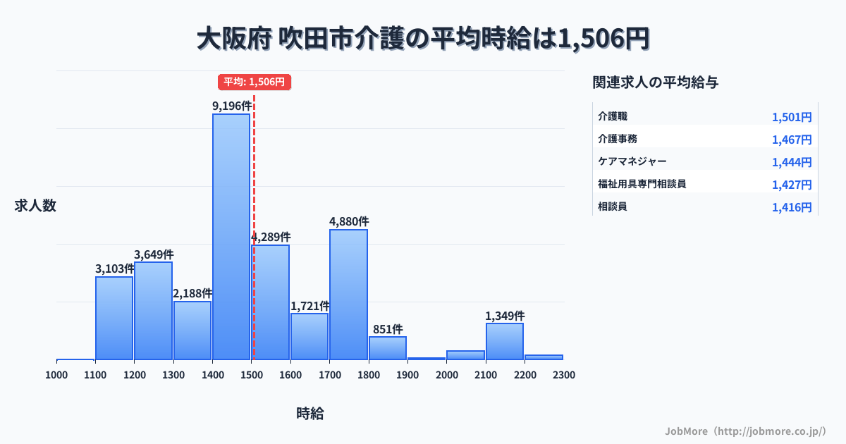 大阪府吹田市内の介護の平均時給は1,506円です。中央値は1,450円、最頻値は1,400円〜1,500円です。
