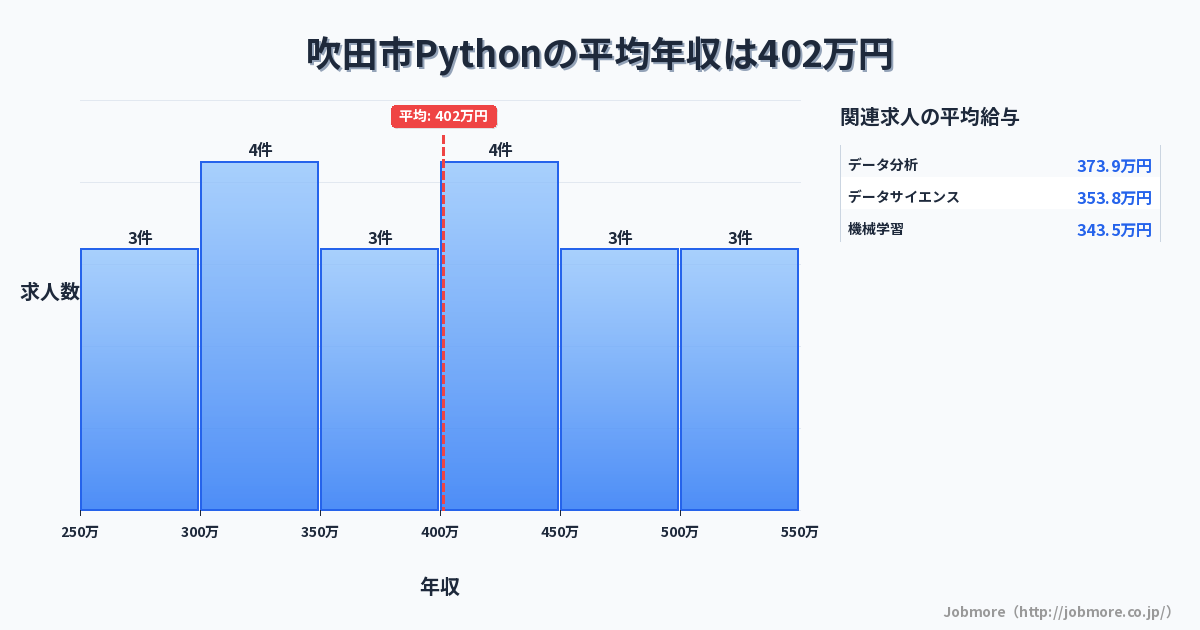 大阪府 吹田市内のPythonの平均年収は354万円です。中央値は322万円、最頻値は300万円〜350万円です。