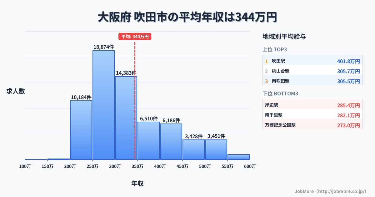 大阪府吹田市内の平均年収は482万円です。中央値は418万円、最頻値は300万円〜350万円です。