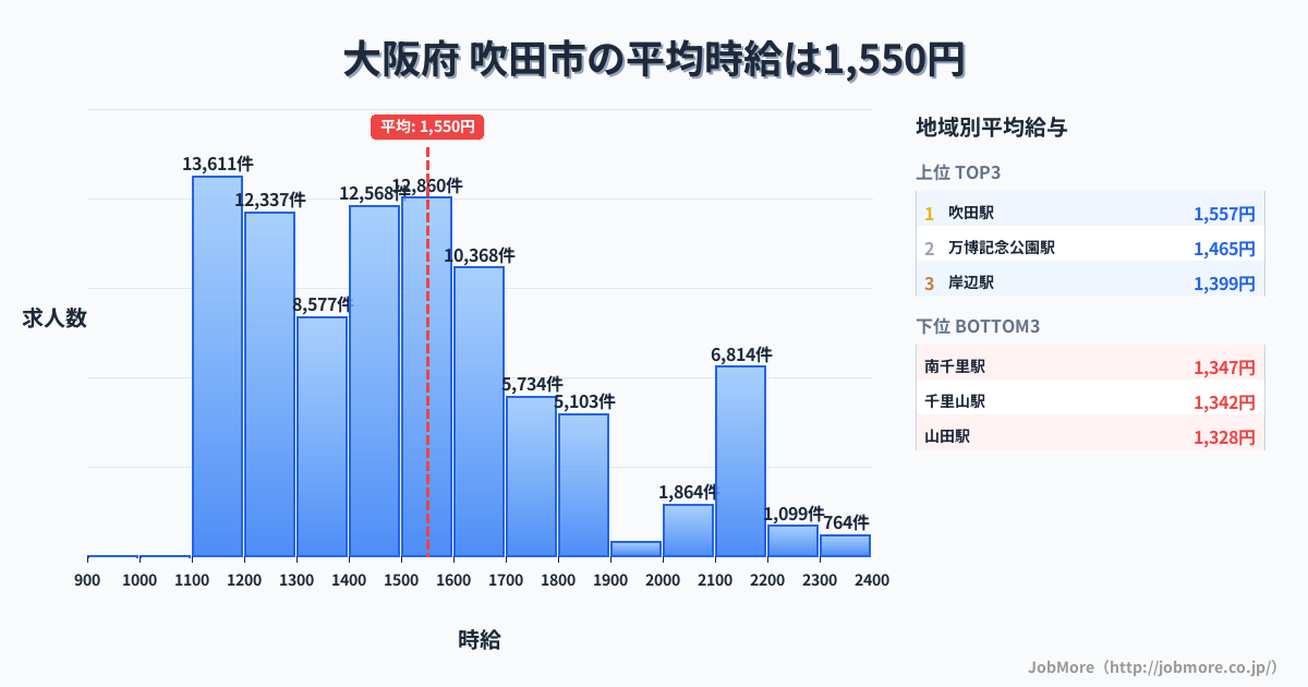 大阪府吹田市内の平均時給は1,552円です。中央値は1,491円、最頻値は1,100円〜1,200円です。