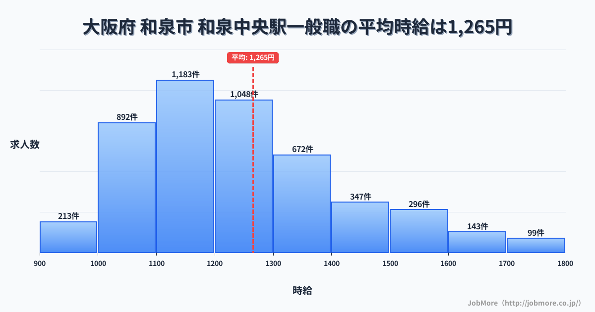 大阪府和泉市和泉中央駅周辺の一般職の平均時給は1,405円です。中央値は1,300円、最頻値は1,200円〜1,300円です。