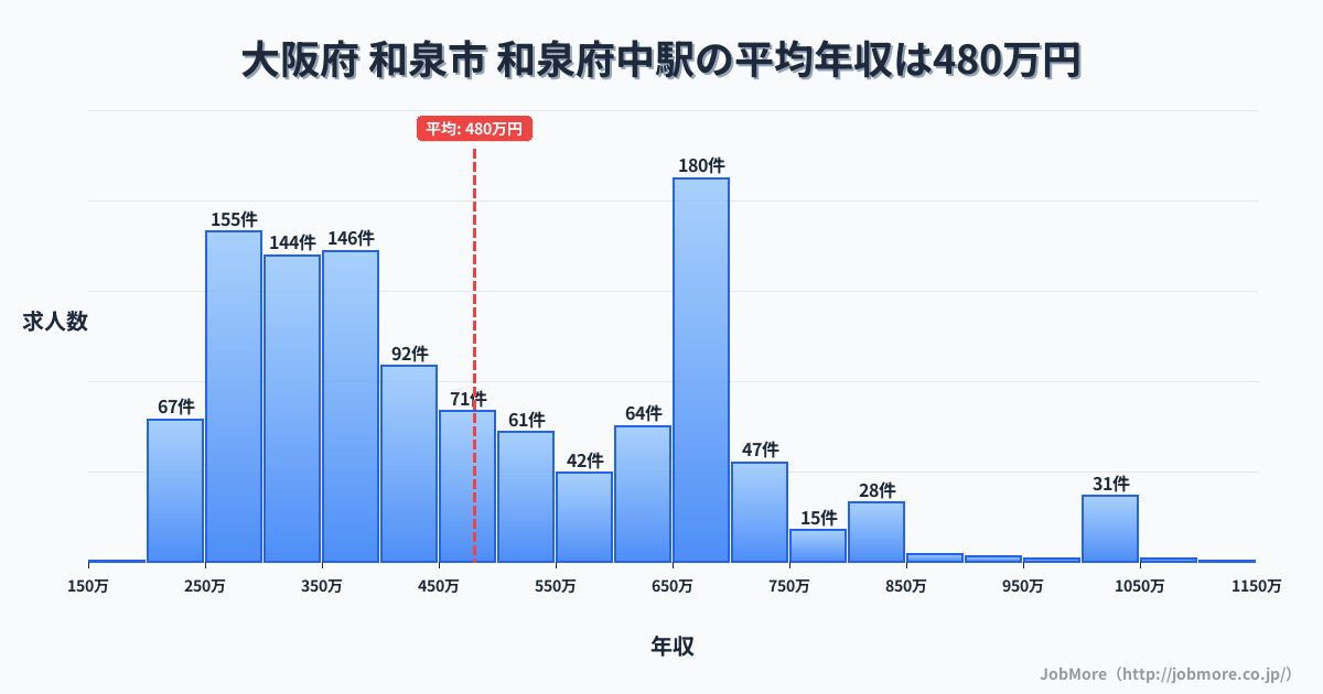 大阪府和泉市和泉府中駅周辺の平均年収は362万円です。中央値は335万円、最頻値は300万円〜350万円です。
