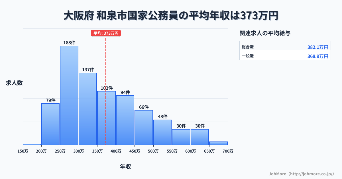大阪府和泉市内の国家公務員の平均年収は372万円です。中央値は343万円、最頻値は250万円〜300万円です。
