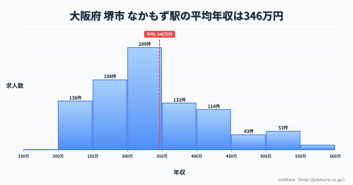 大阪府堺市なかもず駅周辺の平均年収は277万円です。中央値は264万円、最頻値は200万円〜250万円です。