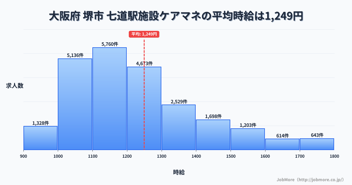 大阪府堺市七道駅周辺の施設ケアマネの平均時給は1,249円です。中央値は1,190円、最頻値は1,100円〜1,200円です。