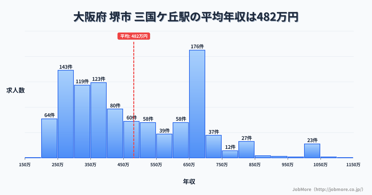 大阪府堺市三国ケ丘駅周辺の平均年収は364万円です。中央値は337万円、最頻値は300万円〜350万円です。