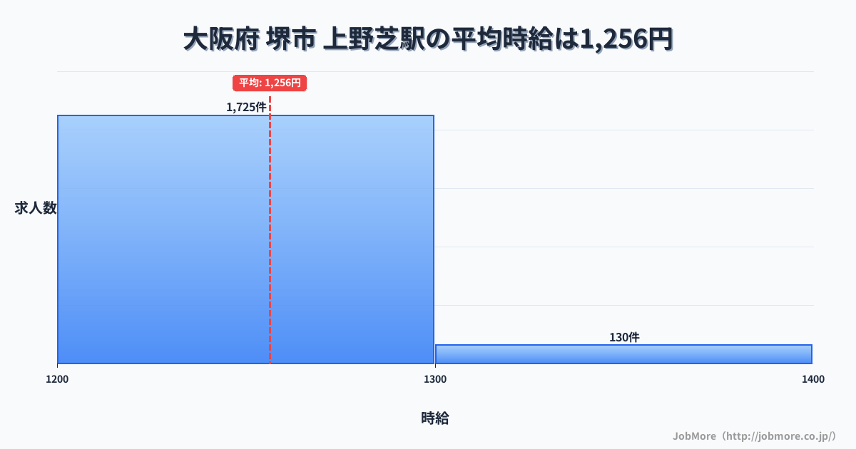 大阪府堺市上野芝駅周辺の平均時給は1,384円です。中央値は1,291円、最頻値は1,200円〜1,300円です。