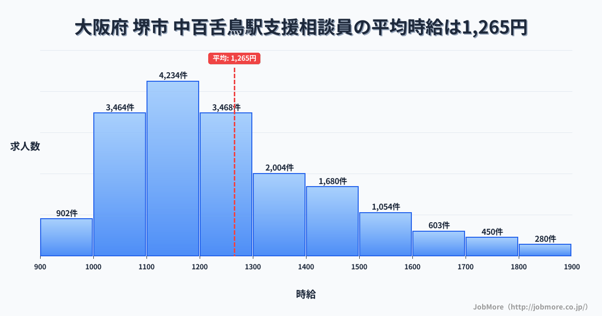 大阪府堺市中百舌鳥駅周辺の支援相談員の平均時給は1,265円です。中央値は1,200円、最頻値は1,100円〜1,200円です。
