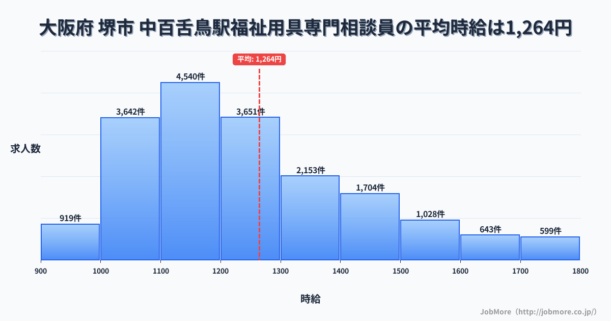 大阪府堺市中百舌鳥駅周辺の福祉用具専門相談員の平均時給は1,264円です。中央値は1,199円、最頻値は1,100円〜1,200円です。