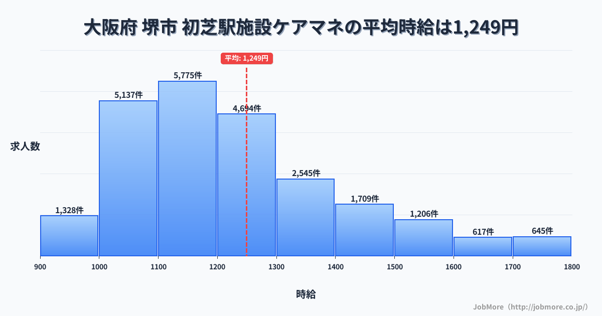 大阪府堺市初芝駅周辺の施設ケアマネの平均時給は1,249円です。中央値は1,191円、最頻値は1,100円〜1,200円です。