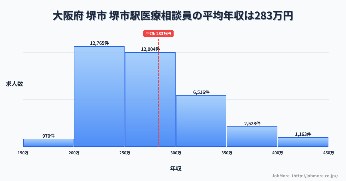 大阪府堺市堺市駅周辺の医療相談員の平均年収は282万円です。中央値は266万円、最頻値は200万円〜250万円です。