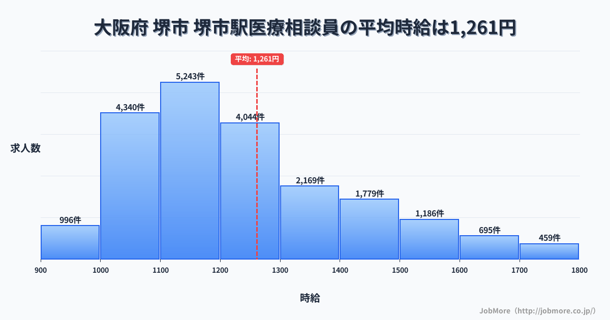 大阪府堺市堺市駅周辺の医療相談員の平均時給は1,261円です。中央値は1,199円、最頻値は1,100円〜1,200円です。