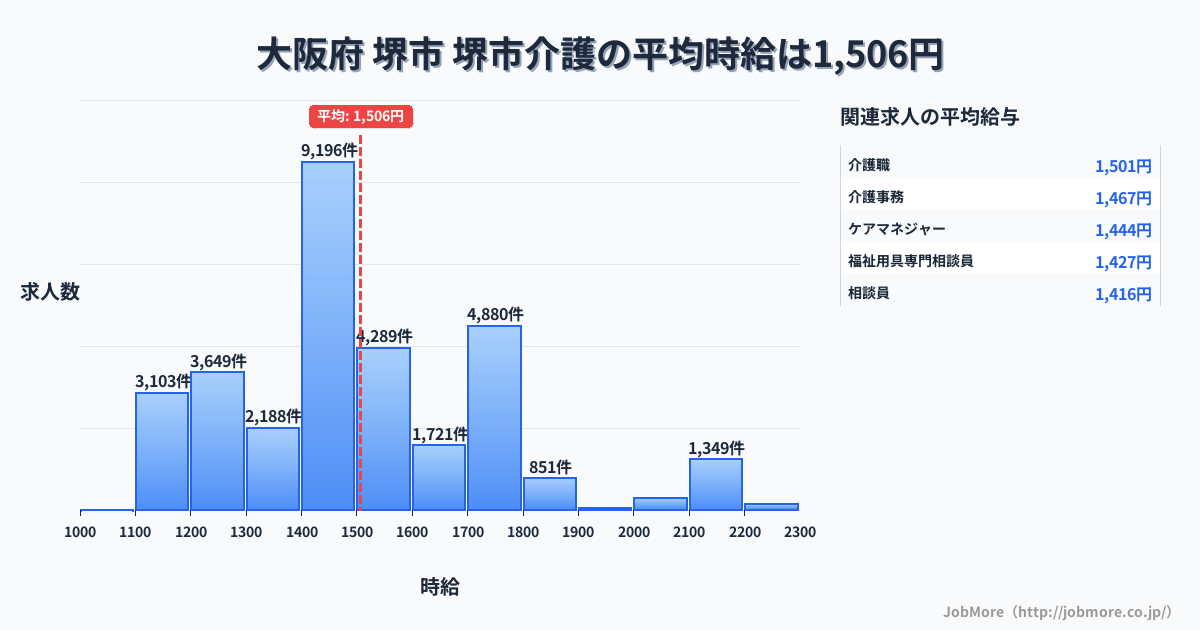 大阪府堺市堺市駅周辺の介護の平均時給は1,506円です。中央値は1,450円、最頻値は1,400円〜1,500円です。