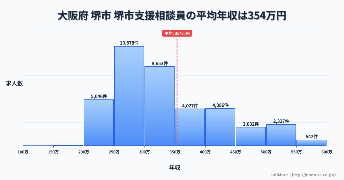 大阪府堺市堺市駅周辺の支援相談員の平均年収は353万円です。中央値は310万円、最頻値は250万円〜300万円です。