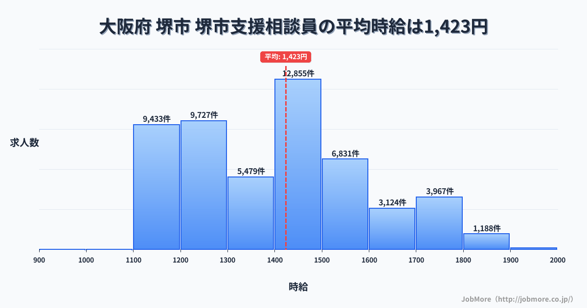 大阪府堺市堺市駅周辺の支援相談員の平均時給は1,423円です。中央値は1,400円、最頻値は1,400円〜1,500円です。