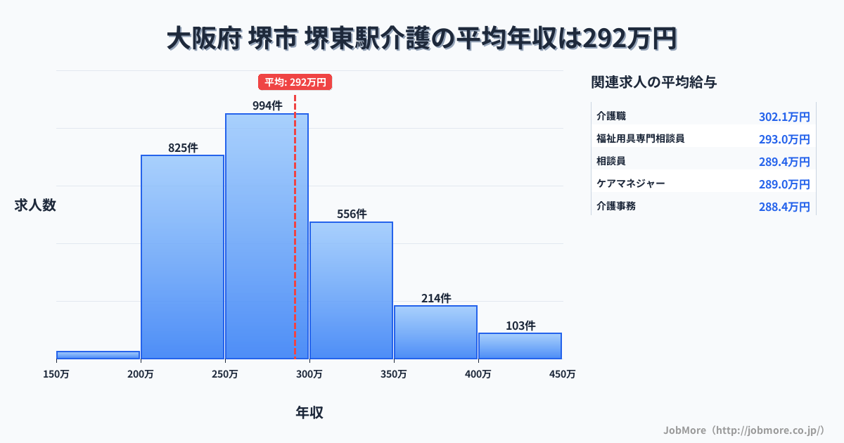 大阪府堺市堺東駅周辺の介護の平均年収は291万円です。中央値は274万円、最頻値は250万円〜300万円です。