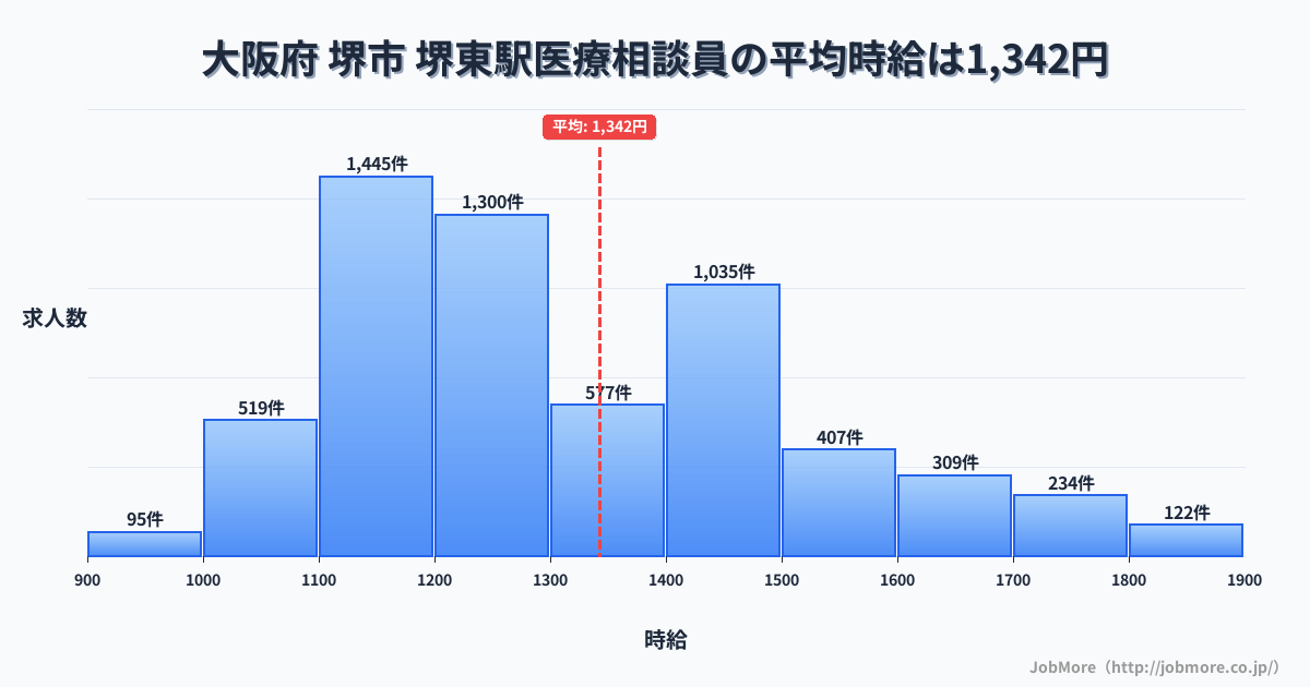 大阪府堺市堺東駅周辺の医療相談員の平均時給は1,342円です。中央値は1,250円、最頻値は1,100円〜1,200円です。